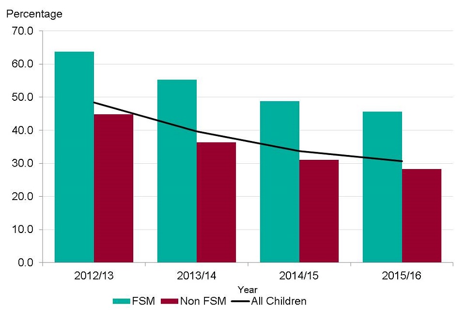 Figure 2. Percentage of children who are not achieving a good level of development at the end of Reception Year (age 5) by free school meal status, England, 2012/13 to 2015/16