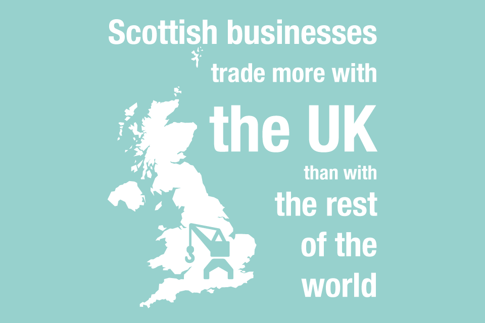 Scottish businesses trade more with the UK than with the rest of the world