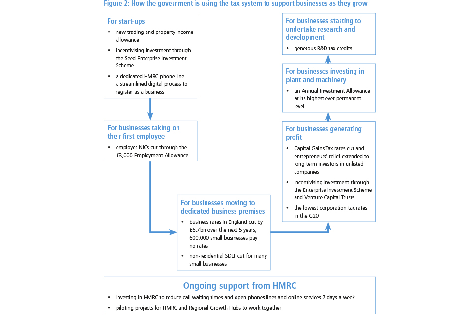 Figure 2: How the government is using the tax system to support businesses as they grow