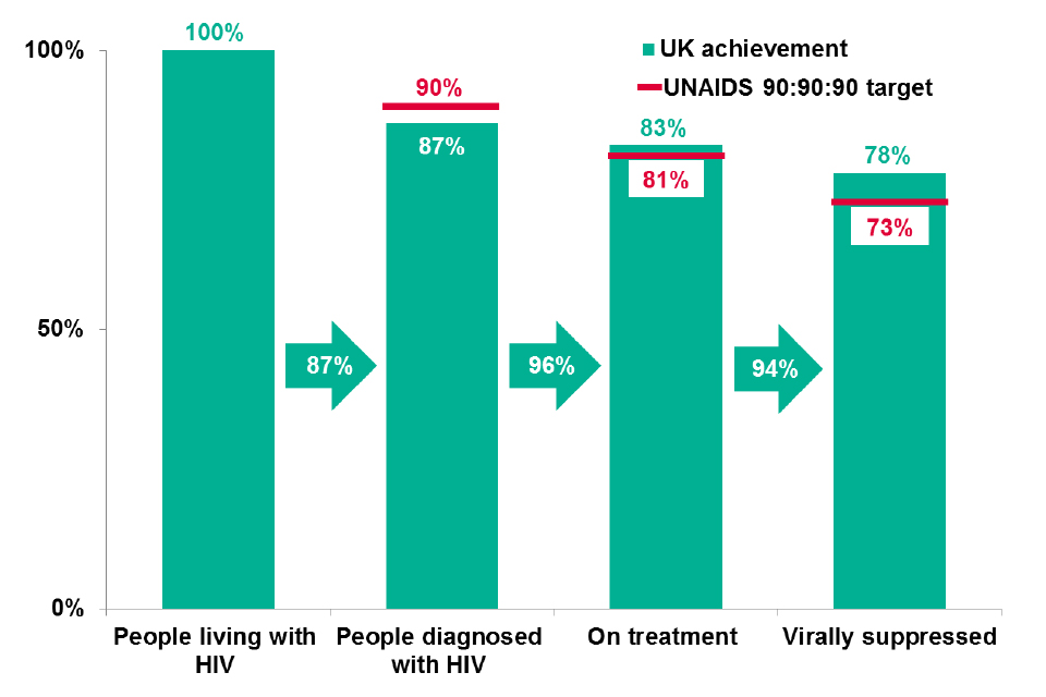 UK HIV continuum of care against UNAIDS target