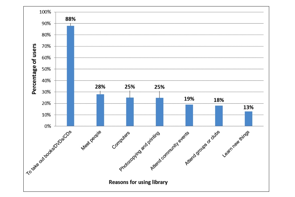 Bar chart showing the frequency of library use by service amongst respondents