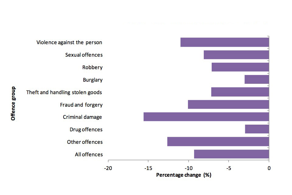 Percentage change by arrest group between 2010/11 and 2011/12.