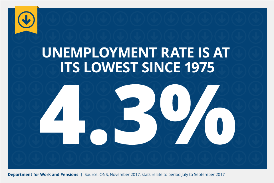 Unemployment is at its lowest since 1975 at 4.3%