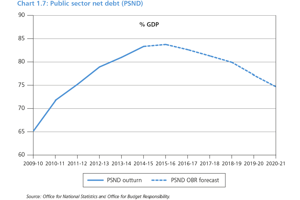 Chart 1.7: Public sector net debt (PSND)