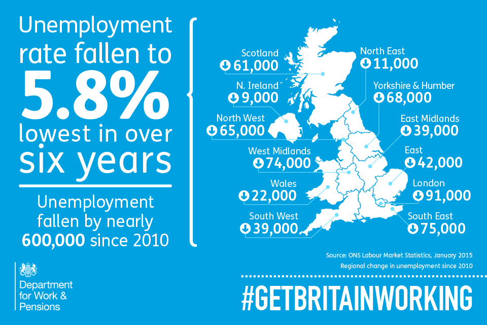 Unemployment rate has fallen to 5.8%, lowest in over 6 years