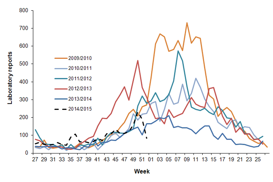 Figure 1. Current weekly norovirus laboratory reports compared to weekly average 2006 to 2010 (to week 52)