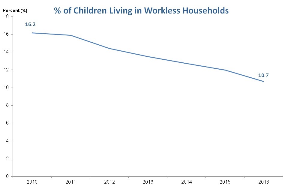 Percentage of children living in workless households