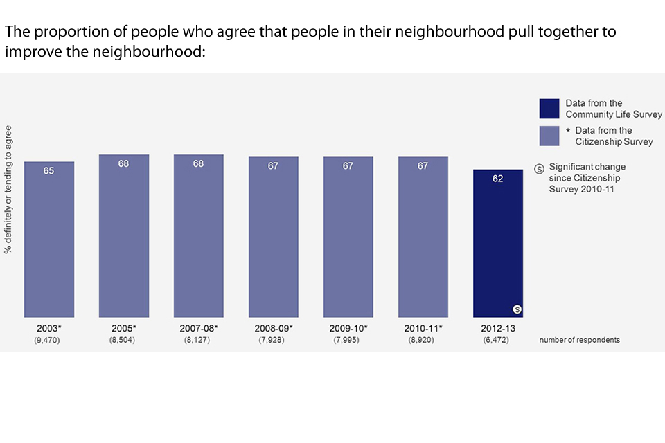 Bar chart showing the changes in proportion of people who agree that people in their neighbourhood pull together to improve the neighbourhood over the years