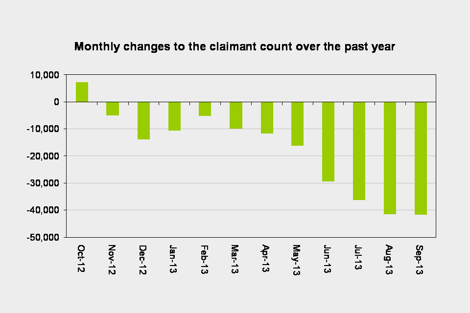 Monthly changes to the claimant count over the past year