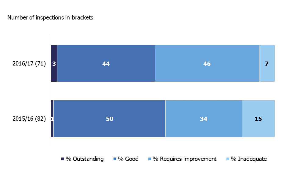 Bar chart comparing the overall effectiveness outcomes for general further education colleges inspected during this reporting year and last reporting year
