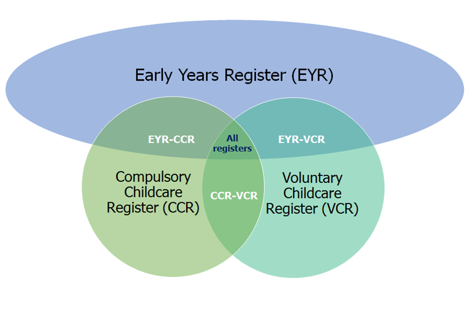 This Venn diagram shows that providers can be on the Early Years Register (EYR), Compulsory Childcare Register (CCR), Voluntary Childcare Register (VCR) or a combination of two or three of the registers.