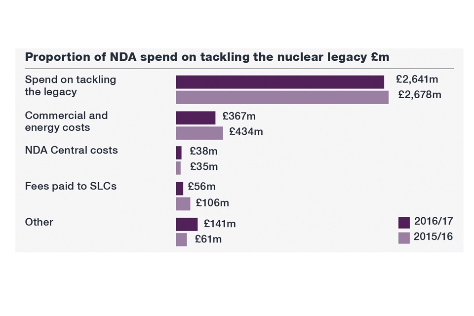 Proportion spend on tackling the nuclear legacy