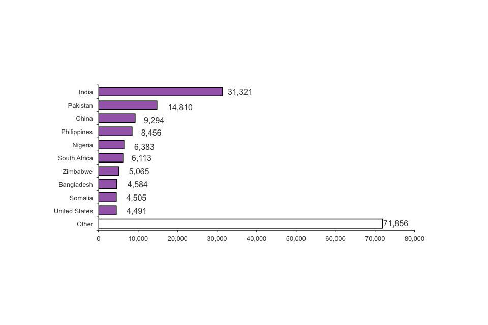 Top 10 nationalities granted permission to stay permanently, 2011 (Total number of grants 166,878).