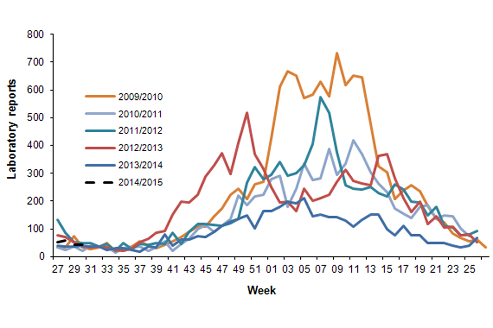Figure 2. Norovirus laboratory reports in the current season, compared with previous years (to week 31)