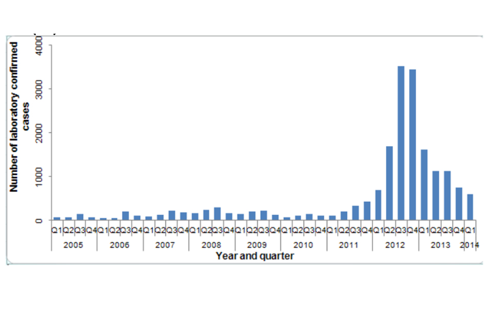 Total number of laboratory-confirmed cases of pertussis per quarter in England, 2005 to 2014 (Q1)