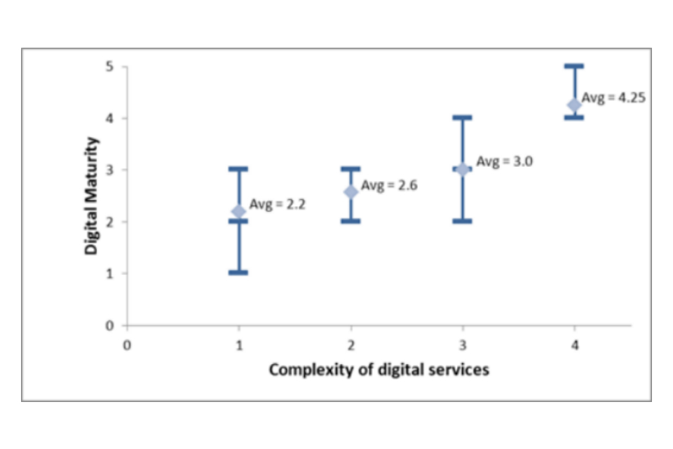 Figure comparing digital maturity with complexity of services