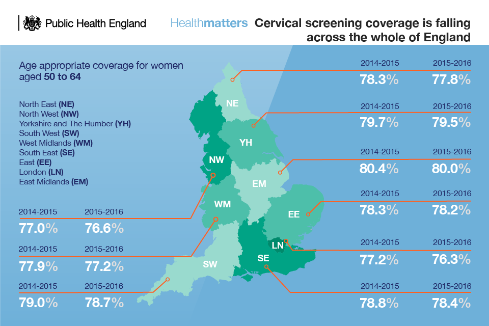 Infographic showing that cervical screening in 50 to 64 year old women is falling across England