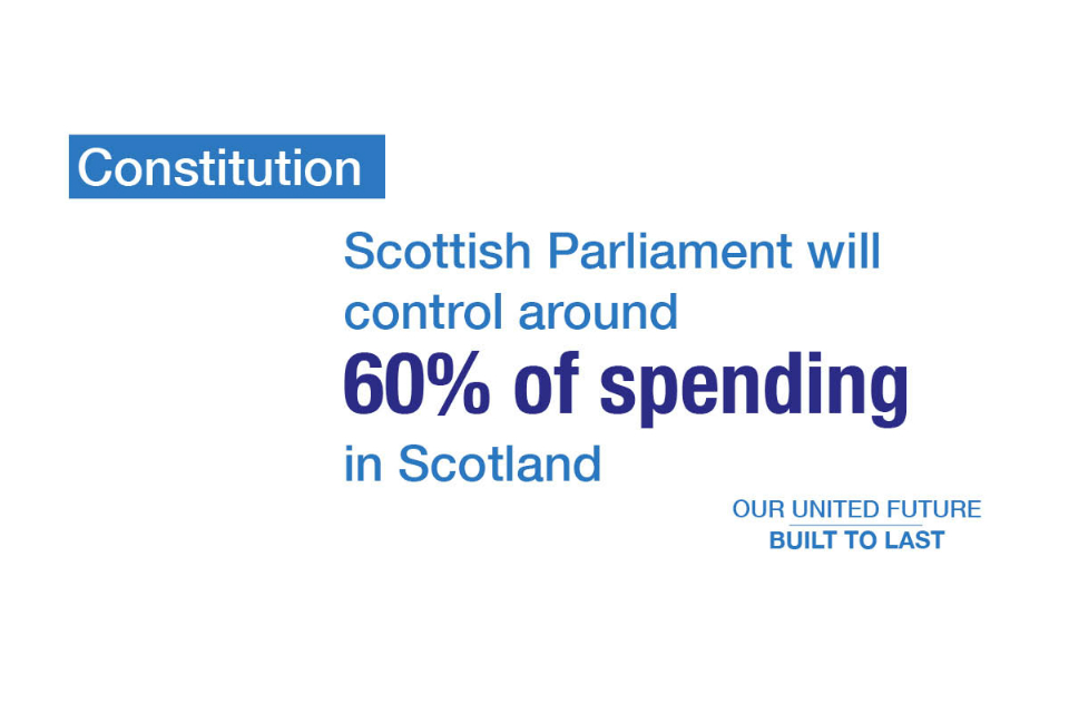 Scottish Parliament will control around 60% of spending in Scotland