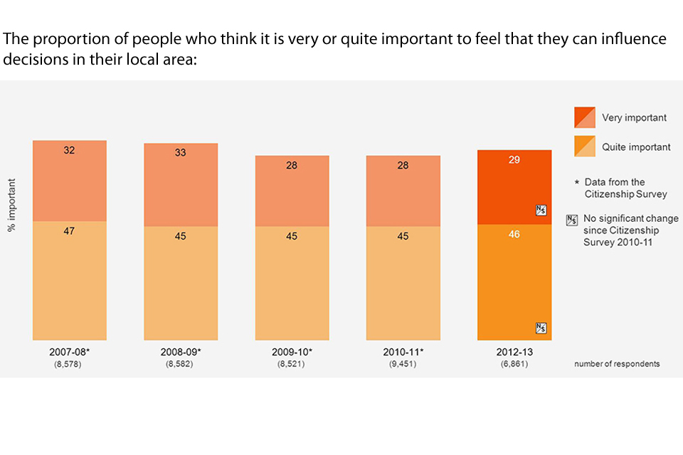 Bar chart showing the proportion of people who think it is very or quite important to feel that they can influence decisions in their local area over the years