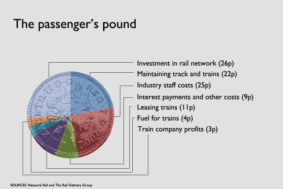 Breakdown of expenditure as compared to a rail passengers single pound.