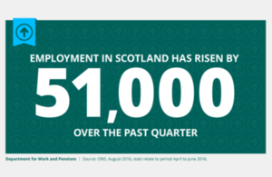 Employment in Scotland has risen by 51,000 over the past quarter