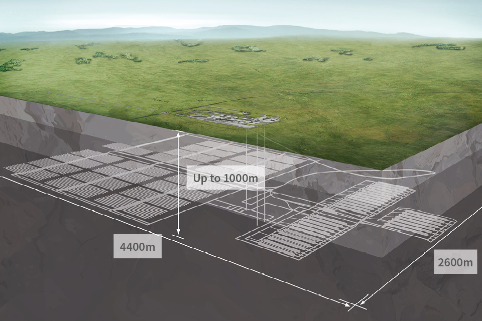 A diagram showing the depth and dimensions of a geological disposal facility (GDF): it will be up to 1000 metres under ground and the dimensions will be 2600 metres long by 4400 metres wide.