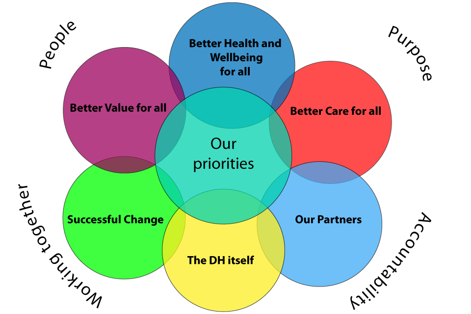 Image shows our priorities for 2013-14