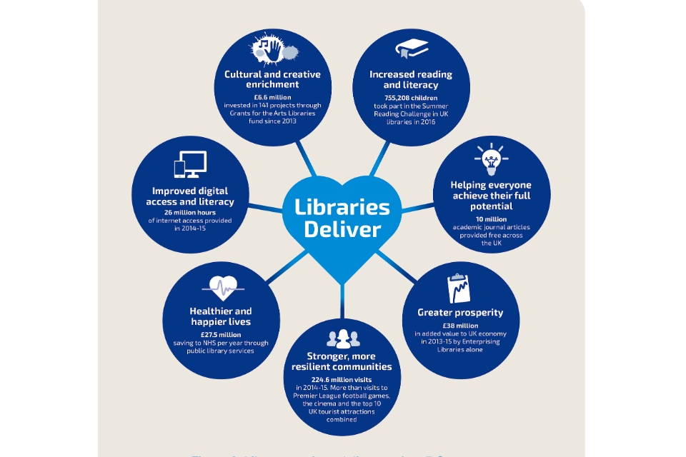 Diagram showing the 7 Outcomes libraries deliver