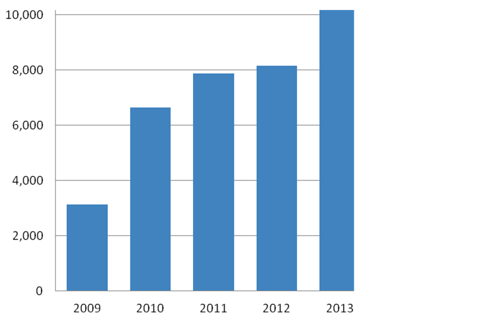 Breakdown of police use of taser by calendar year, 2009 3128, 2010 6649, 2011 7877, 2012 8161, 2013 10380.