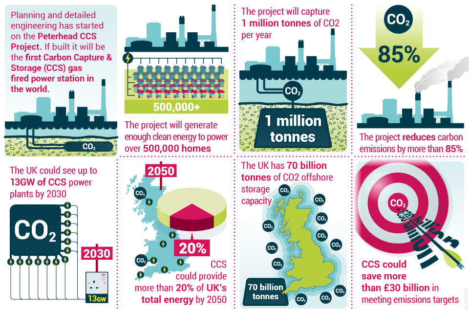 Infographic on the new Peterhead CCS project.