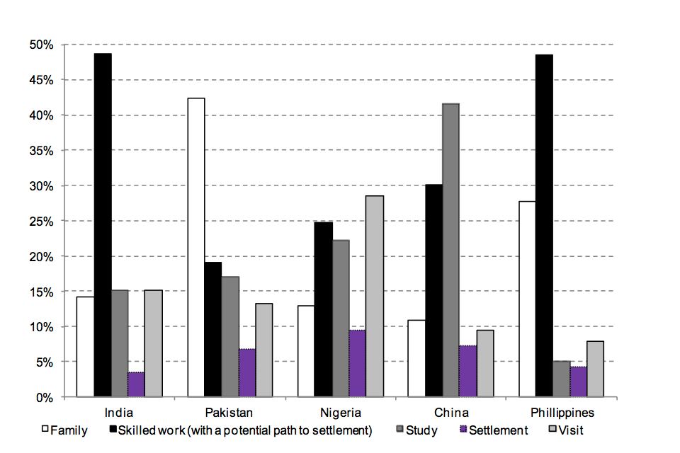 The chart shows the top 5 nationalities granted settlement in 2012 by initial route of entry to the UK.