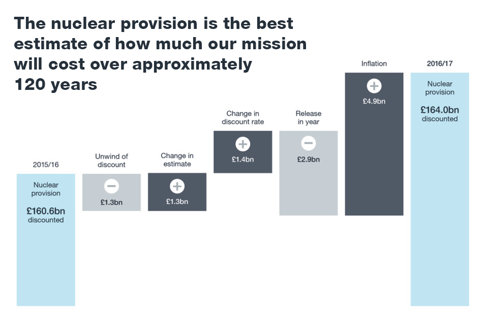Movements in the nuclear provision, the best estimate of how much our mission will cost over approximately 120 years