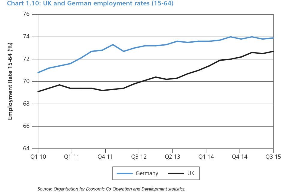 Chart 1.10: UK and German employment rates (15 - 64)