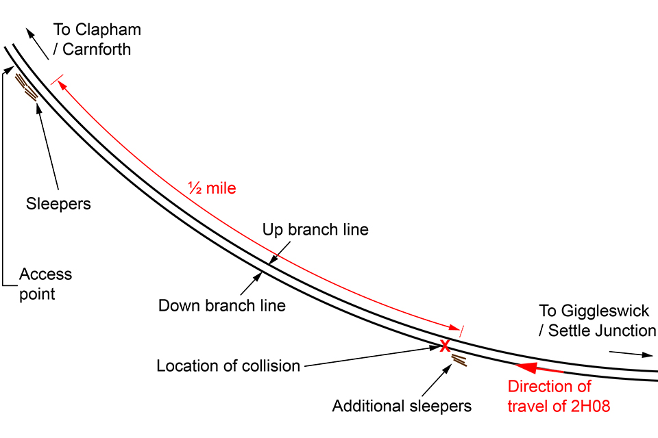 Schematic diagram of the area showing the locations of the access point and the point of collision. The path of train 2H08 is also marked.