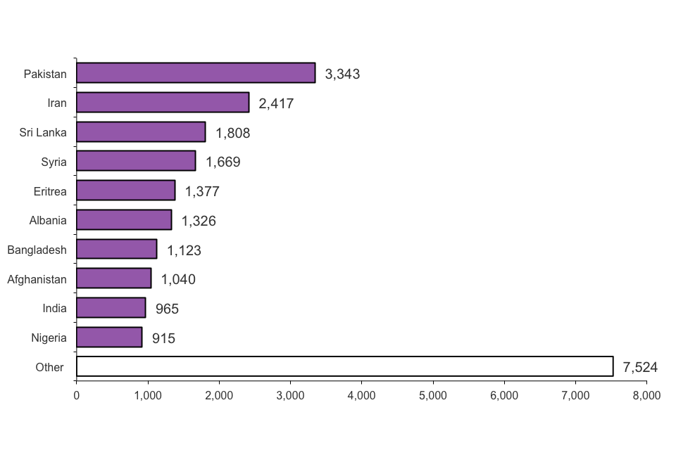 The chart shows the top 10 nationalities applying for asylum in 2013. The data are available in Table 01 q.