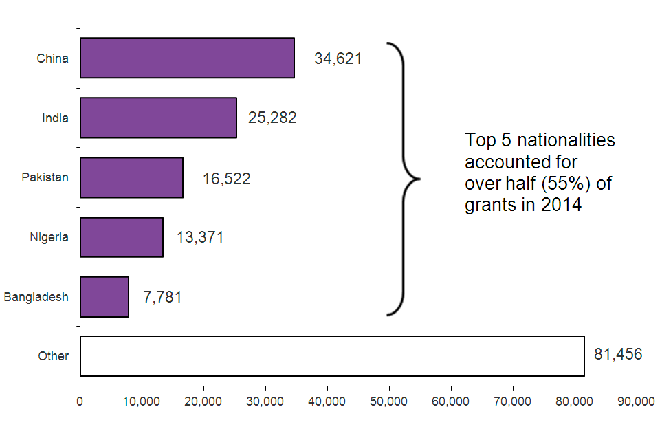 The chart shows grants of extension of stay by nationality in 2014. Top 5 nationalities accounted for over half (55%) of grants in 2014. The chart is based on data in Table ex 02.