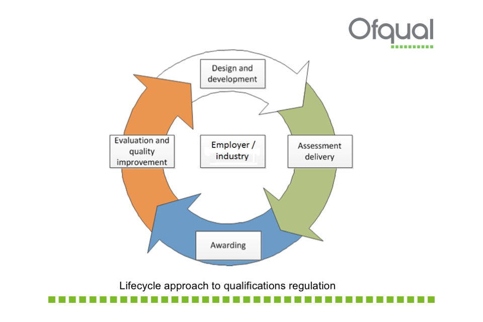 Qualification regulation lifecycle: design & development to assessment delivery to awarding to evaluation and quality improvement back to design & development.