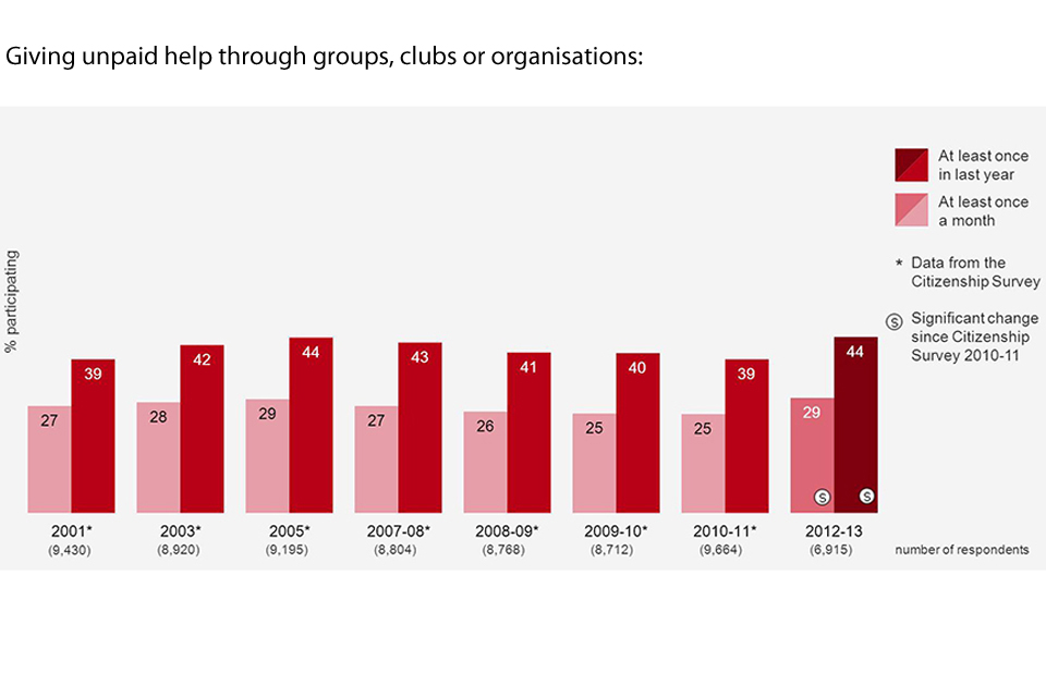Bar chart showing the percentage of people giving unpaid help through groups, clubs or organisations over the years