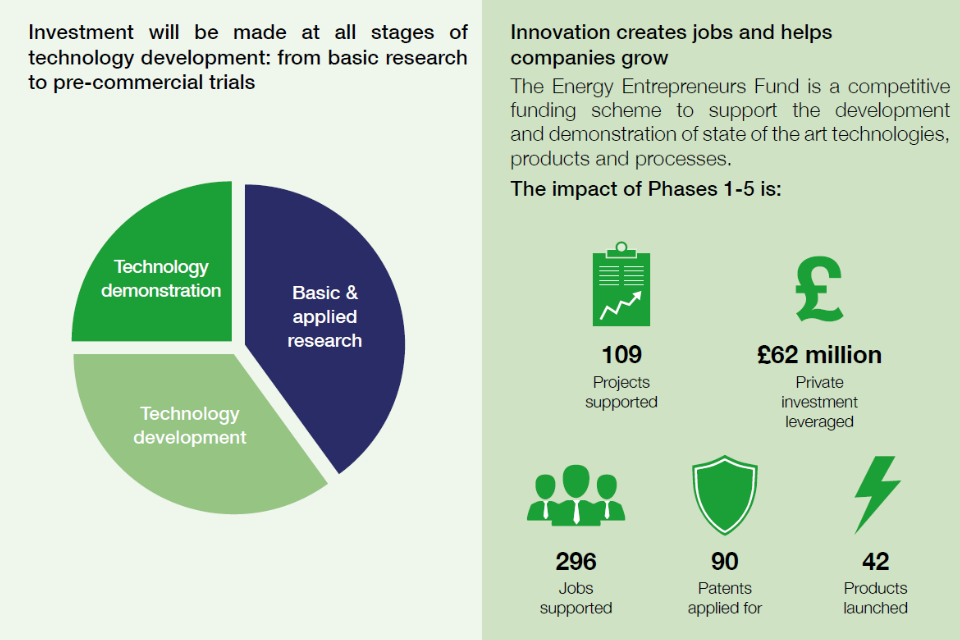 Investment will be made at all stages of tech development: research, development, demonstration. Phases 1-5 of the EEF: supported 109 projects; leveraged £62m in private investment; supported 296 jobs; 90 patents applied for; 42 products launched.