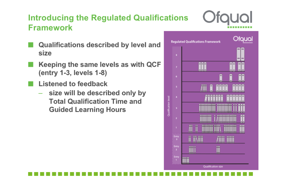 Qualifications described by level and size. Keeping the same levels as with QCF (entry 1 to 3, levels 1 to 8). Listened to feedback - size will be described only by Total Qualification Time and Guided Learning Hours.