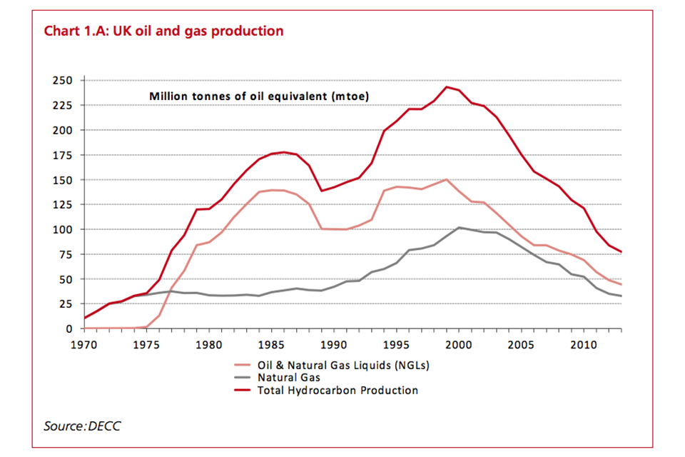 Chart 1.A: UK oil and gas production 