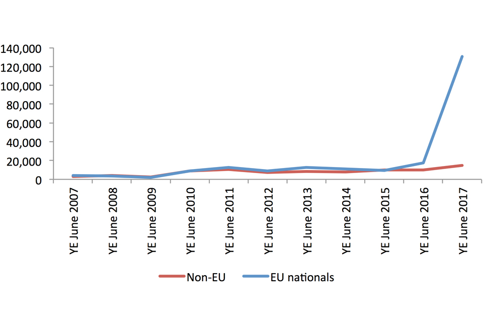 The chart shows Issue of EEA residence documents to EU and non-EU nationals. The chart is based on data in Table ee 02 q.