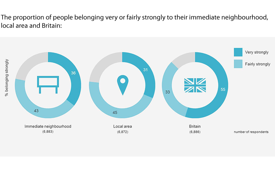 Graphic showing the proportion of people who feel they belong very or fairly strongly to their immediate neighbourhood, local area and Britain