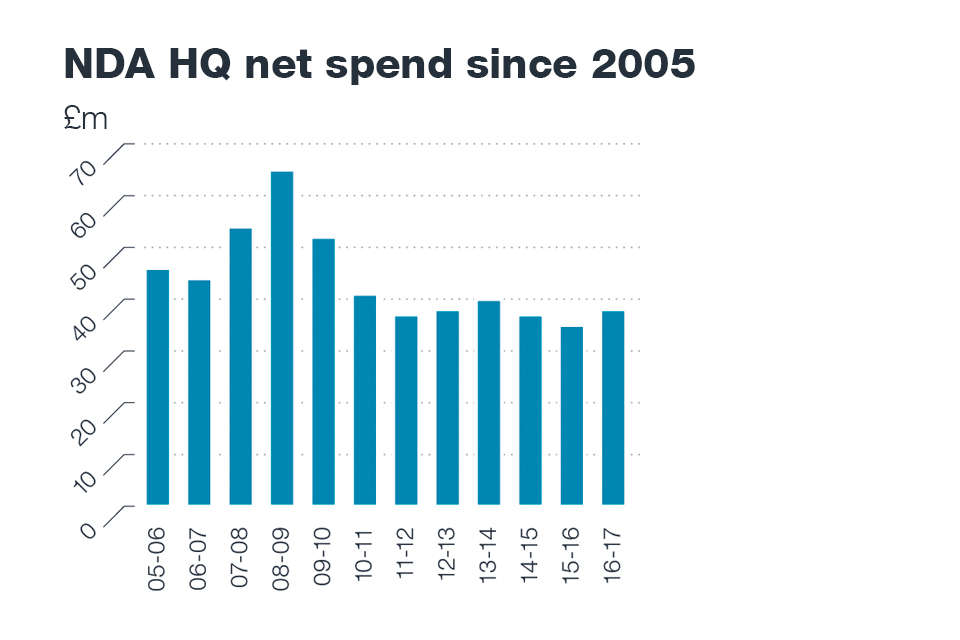 NDA HQ net spend since 2005