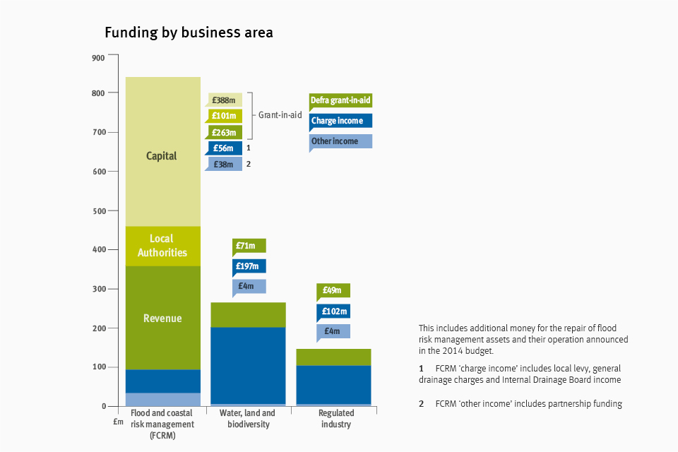 The graph shows the amount of money the Environment Agency spends in each of the three parts of its business, and where that money comes from.