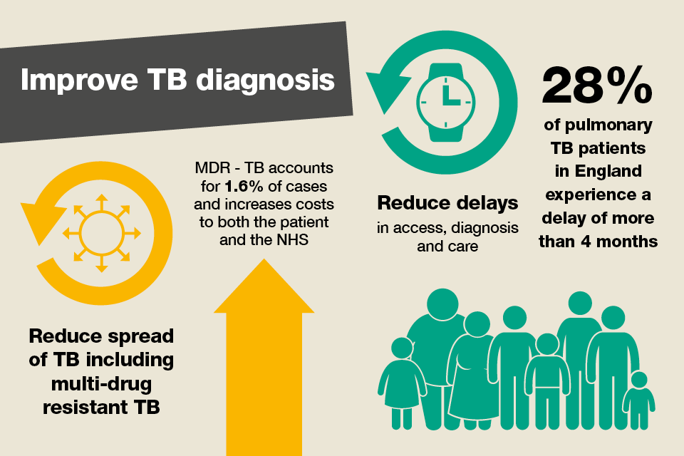 Infographic showing the need to reduce the spread of TB and reduce delays in accessing healthcare