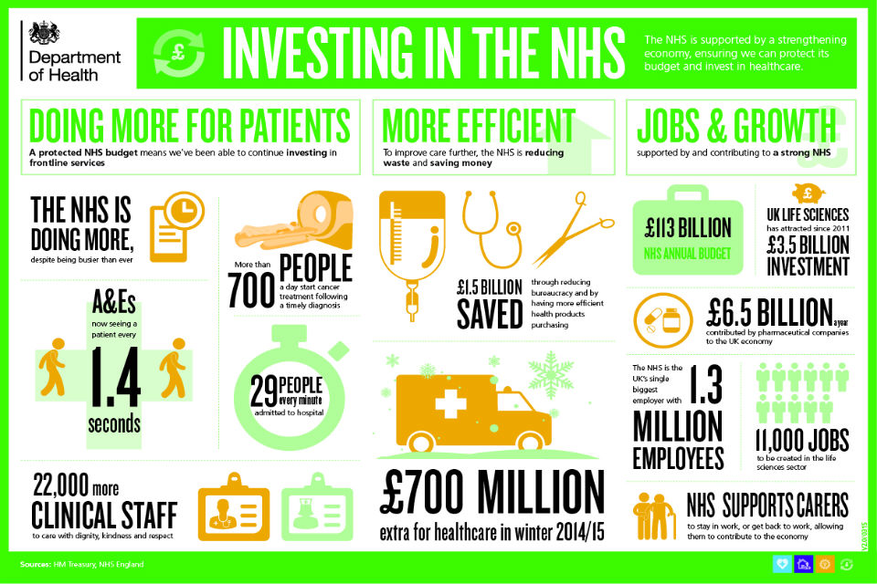 Investing in the NHS