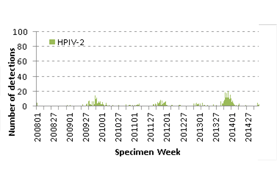 Weekly distribution of human parainfluenza type 2 (HPIV-2) reports (by specimen week and virus type), in England and Wales from 2008 to 2014