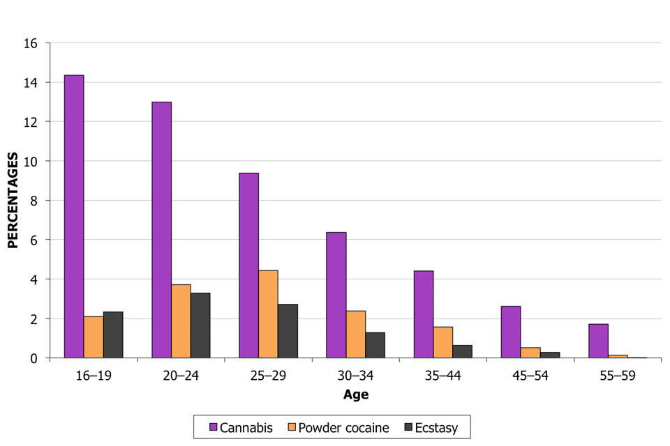 This bar chart shows the proportion of 16 to 59 year olds reporting use of powder cocaine, ecstasy and cannabis in the last year by age group.
