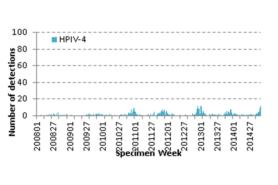 Weekly distribution of human parainfluenza untyped (HPIV-4) reports (by specimen week and virus type), in England and Wales from 2008 to 2014